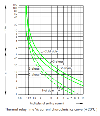 NXR Series Thermal Overload Relays Trip characteristics